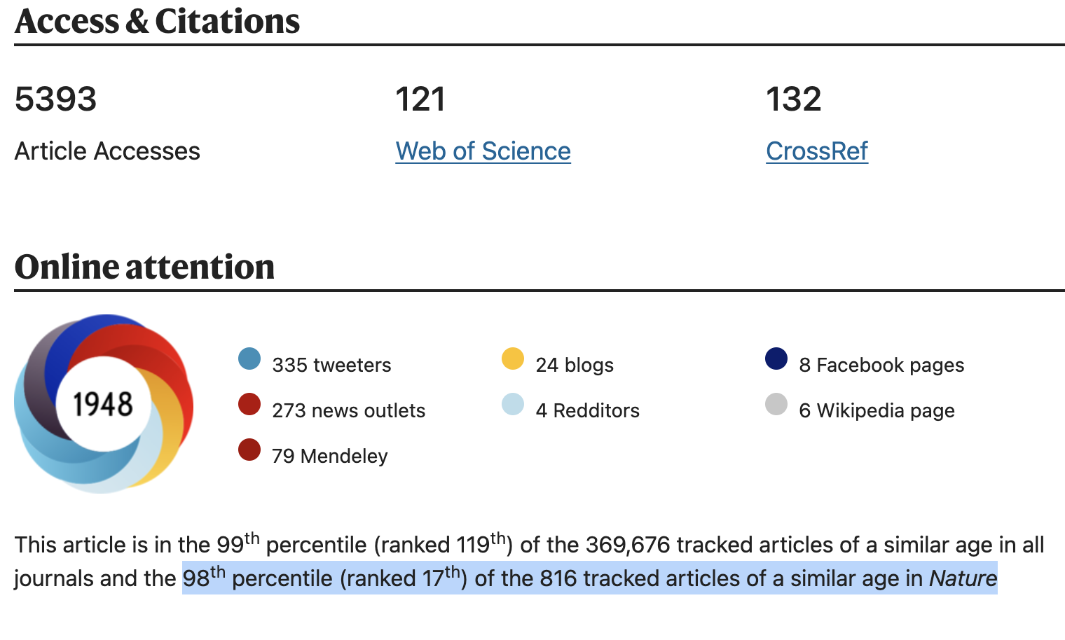 Citation and metrics figure